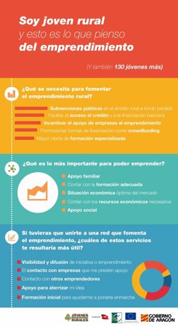 Infografía sobre las necesidades de emprendimiento de los jóvenes rurales de Aragón.