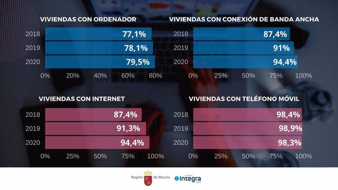 Gráfico que muestra la evolución durante los tres últimos años de las principales estadísticas de penetración de las TIC en los hogares de la Región