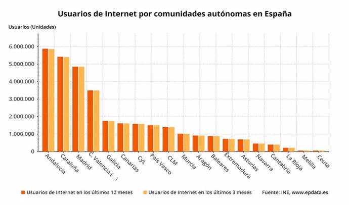 Usuarios de Internet por comunidades autónomas