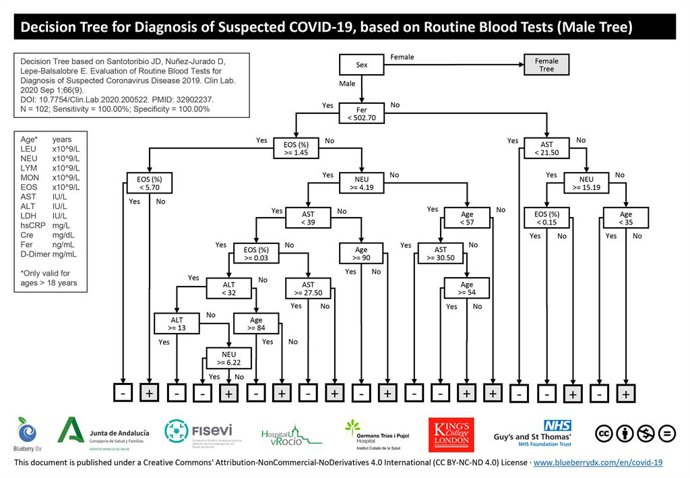 Árbol de decisión para sexo másculino