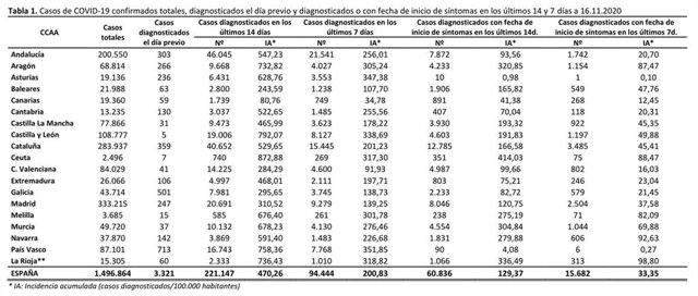 Cuadro con los datos del coronavirus en España a 16 de noviembre.