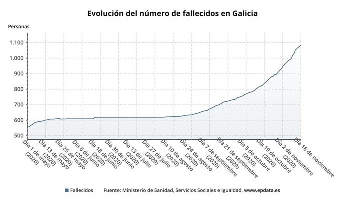 Evolución del número de fallecidos en Galicia.