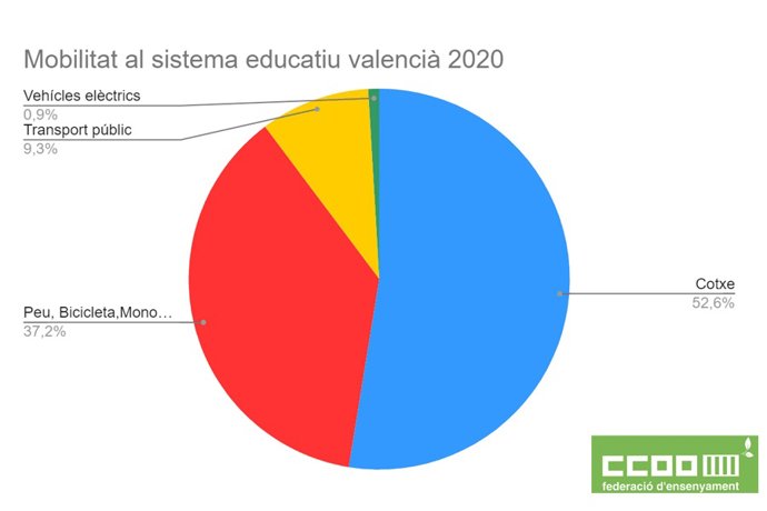 Encuesta de movilidad que ha llevado a cabo la Federació d'Ensenyament de CCOO (FE CCOO PV)