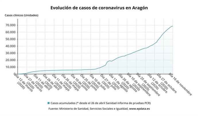 Evolución de casos de coronavirus en Aragón.