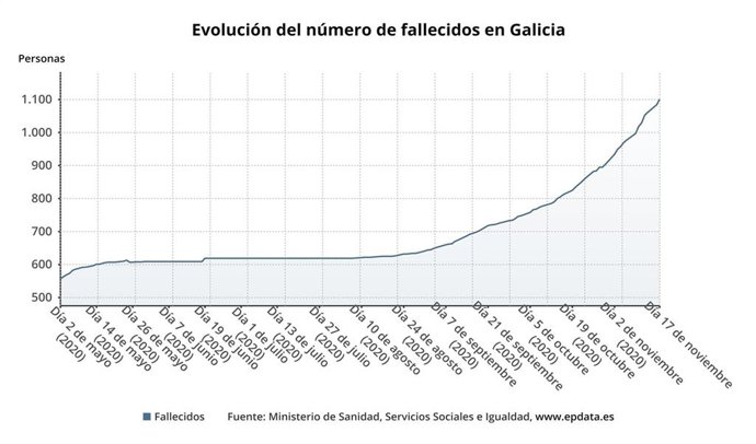 Evolución del número de fallecidos en Galicia.