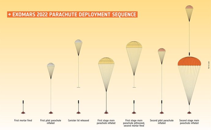Secuencia de despliegue del paracaidas de la ESA para Marte