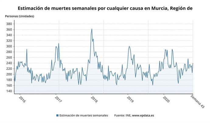 Evolución de la estimación de muertes semanales por cualquier causa en la Región