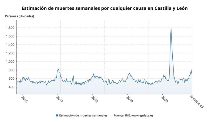 Evolución de los fallecimientos por semanas en CyL.