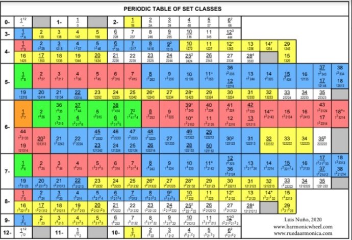 Un investigador de la Universitat Politcnica de Valncia crea una nova Taula peridica dels elements musicals
