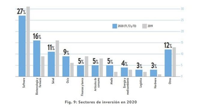 Sectores invertidos por los business angels en España en 2019 y 2020