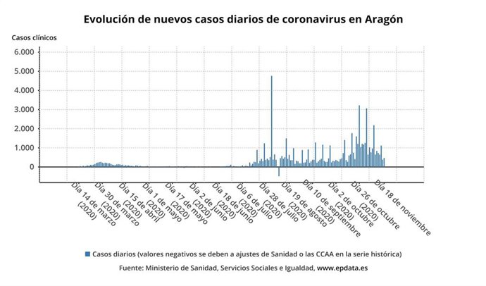 Evolución de nuevos casos diarios de coronavirus en Aragón.