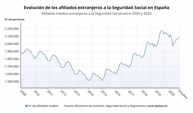 Evolución mensual de los afiliados extranjeros a la Seguridad Social hasta octubre