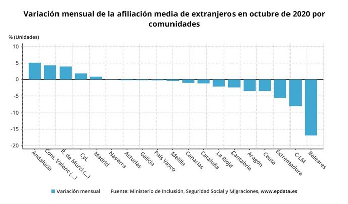 Gráfico con la evolución de la afiliación de extranjeros a la Seguridad Social en España, que ha liderado  Andalucía en octubre.