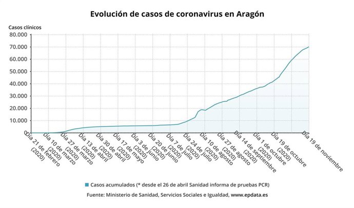 Aragón notifica 542 casos, el 47% asintomáticos .