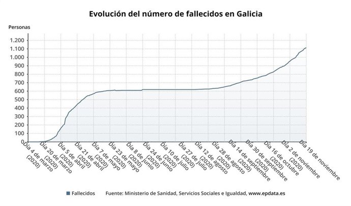 Evolución del número de fallecidos con covid-19 en Galicia