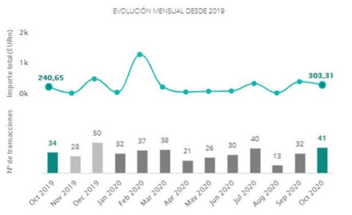 Operaciones en el mercado transaccional de Tecnología en España desde octubre de 2019 hasta octubre de 2020
