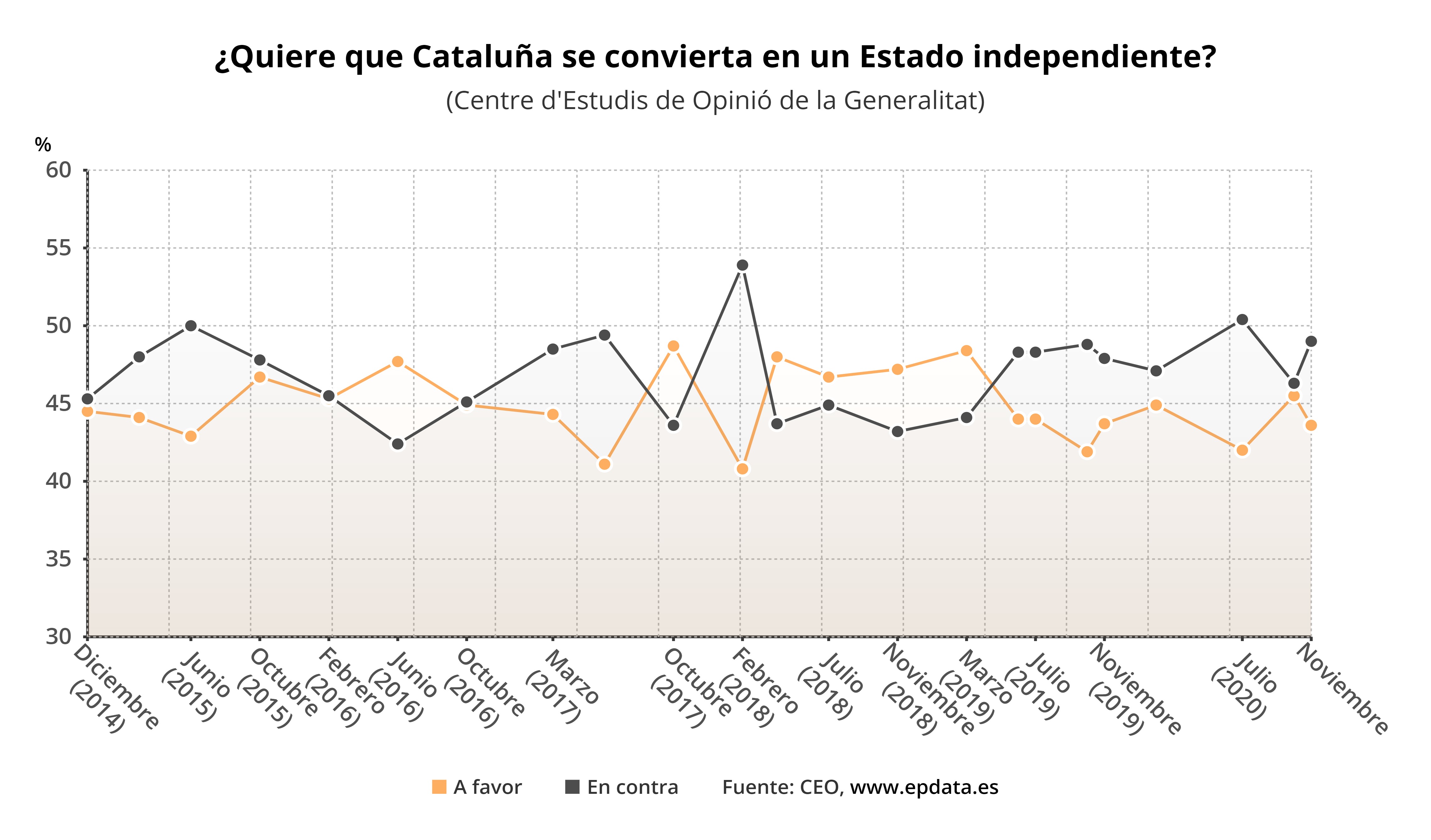 Opinión favorable y en contra de la independencia según el CEO