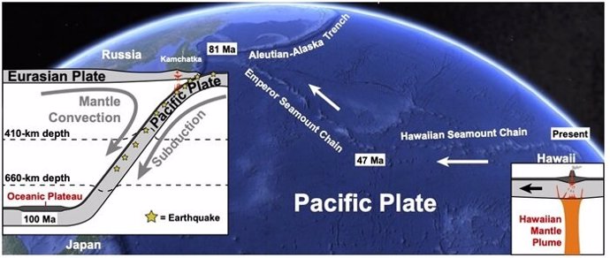 El viaje del panqueque de Hawái desde su creación en la pluma del manto hasta donde se deslizó debajo de la placa del Pacífico y se hundió profundamente en el manto de la Tierra.