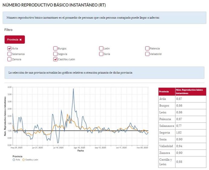 Datos y gráfica del Número Reproductivo Básico del coronavirus en Castilla y Léon y sus provincias.