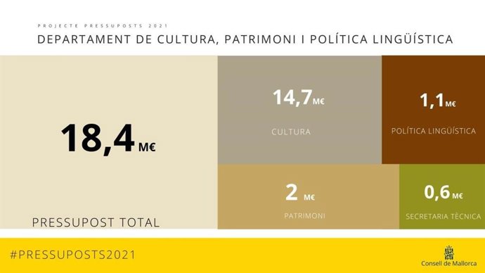 Gráfico del proyecto de presupuestos de 2021 para el sector cultural, protección del patrimonio y fomento del catalán.