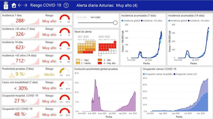 Datos de la incidencia del coronavirus en Asturias hasta el 20 de noviembre.