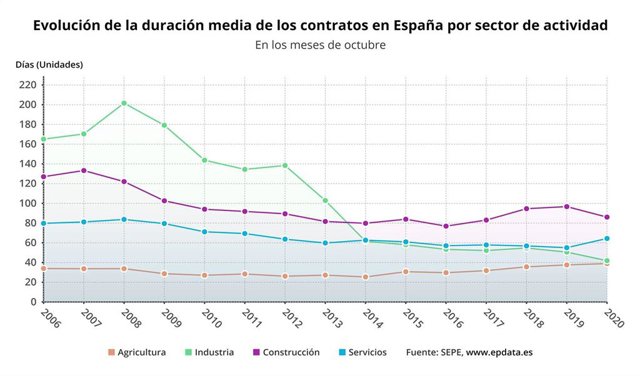 Evolución de la duración media de los contratos por sectores en los meses de octubre