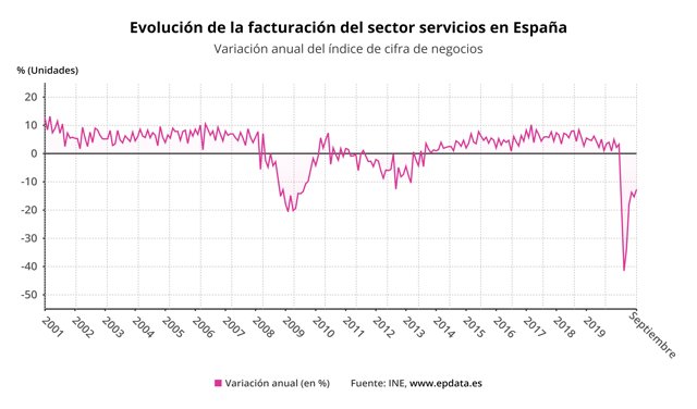 Variación anual de la facturación del sector servicios en España hasta septiembre de 2020
