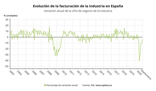 Variación anual de la facturación de la industria hasta septiembre de 2020