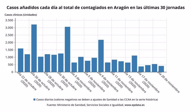 Aragón notifica 151 nuevos casos de COVID-19 en las últimas 24 horas.