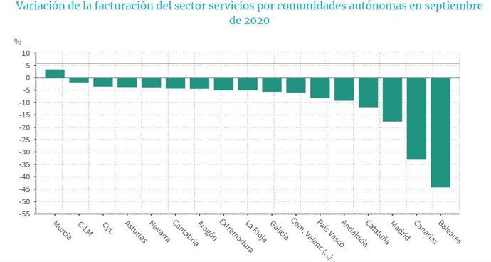 Gráfico de variación de la facturación del sector Servicios por comunidades autónomas en septiembre de 2020