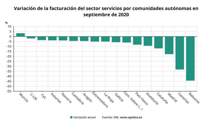 Variación de la facturación del sector servicios por comunidades autónomas en septiembre de 2020