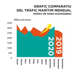 Gráfico del tráfico en el Port de Tarragona