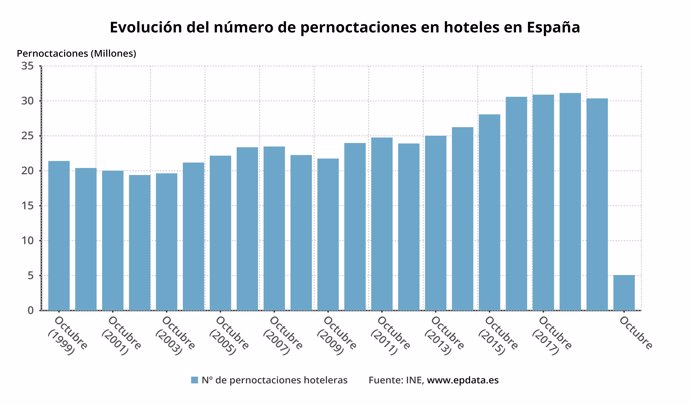 Evolución del número de pernoctaciones hoteleras en España hasta octubre de 2020 (INE)