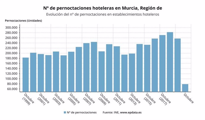 Evolución del número de pernoctaciones en la Región de Murcia
