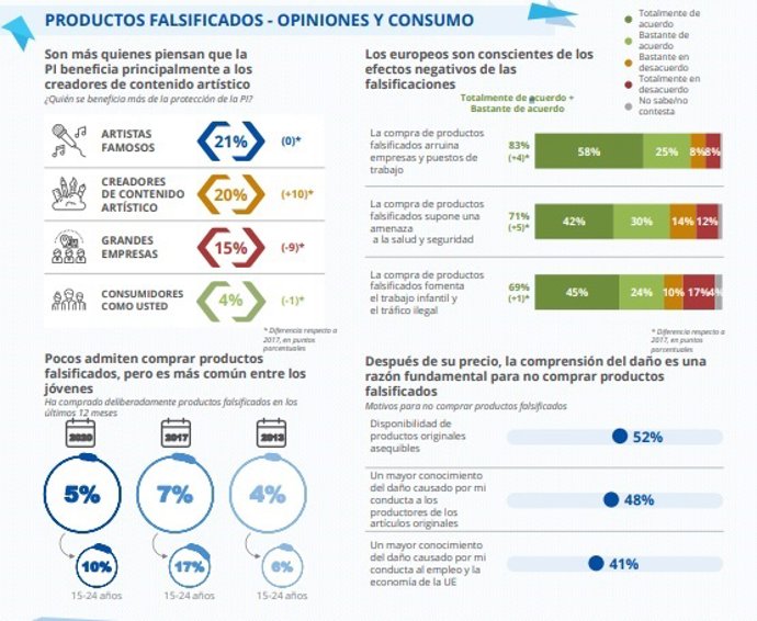 Infografía del informe de la Oficina de Propiedad Intelectual de la Unión Europea (EUIPO),