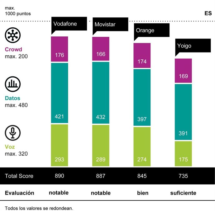 Vodafone vuelve alcanzar el primer puesto en el umlaut connect Mobile Benchmark España