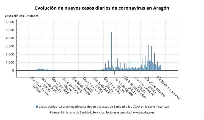 Evolución de nuevos casos en Aragón