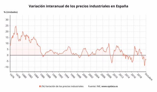 Evolución de los precios industriales hasta octubre de 2020