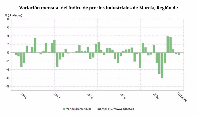 Gráfico que muestra la variación mensual del índice en la Región de Murcia