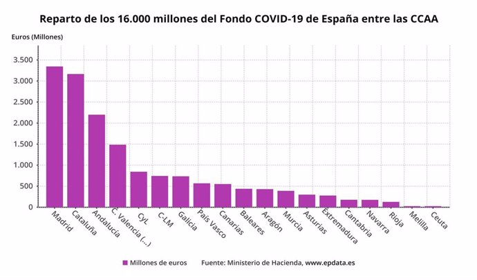 Reparto de los 16.000 millones del Fondo COVID-19 en España entre las CCAA.