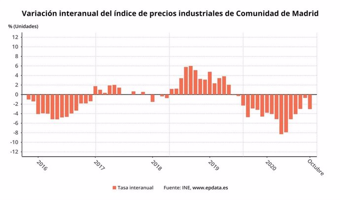 Variación interanual del índice de precios industriales de la Comunidad de Madrid.