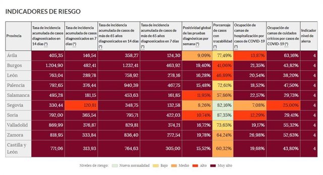 Cuadro con los indicadores de riesgo de la pandemia del coronavirus en la web de Datos Abiertos de la Junta de Castilla y León.