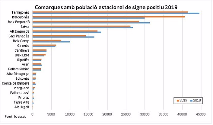 Gráfico de población estacional en Catalunya