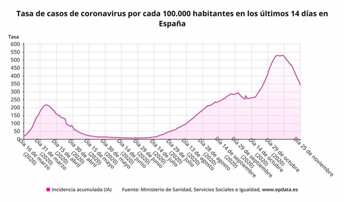 Evolución de la incidencia del coronavirus en España