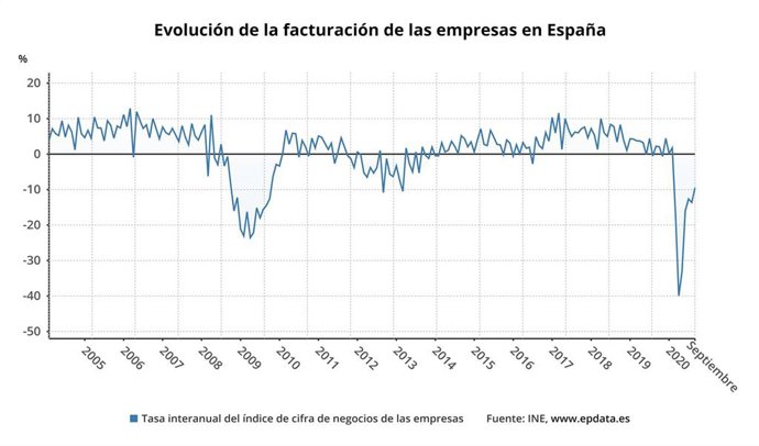 Evolución de la facturación de las empresas hasta septiembre de 2020