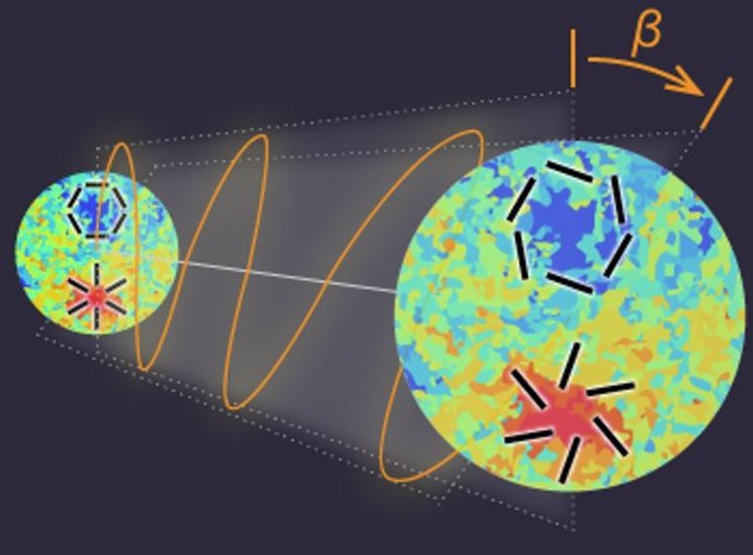 A medida que la luz del fondo cósmico de microondas emitida hace 13.800 millones de años viaja a través del Universo hasta que se observa en la Tierra, la dirección en la que oscila la onda electromagnética estñá rotada por un ángulo beta