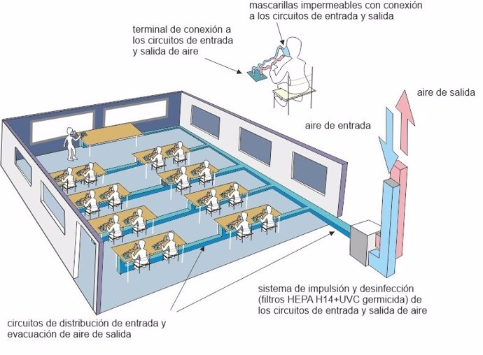 Ilustración del sistema colectivo e individual de suministro y evacuación de aire desinfectado en un aula para 16 estudiantes.