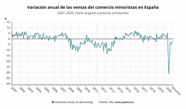 Variación anual de las ventas del comercio minorista en España hasta octubre de 2020