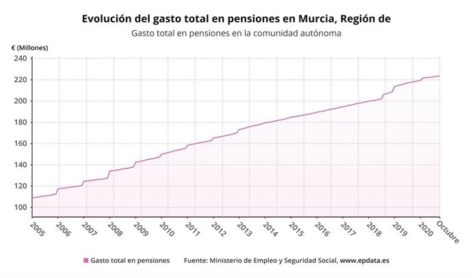 Evolución del gasto total en pensiones en la Región de Murcia