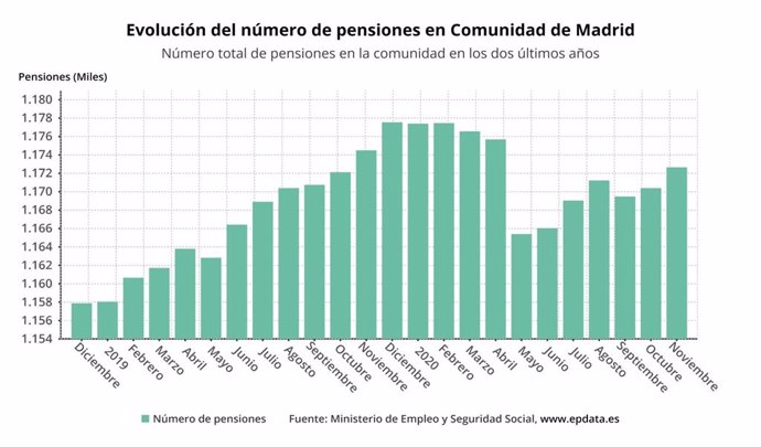 Evolución del número de pensiones en la Comunidad de Madrid